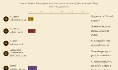 Síntese dos Apóstolos segundo o Espiritismo, por Flávio Antônio Ferraro da Silveira